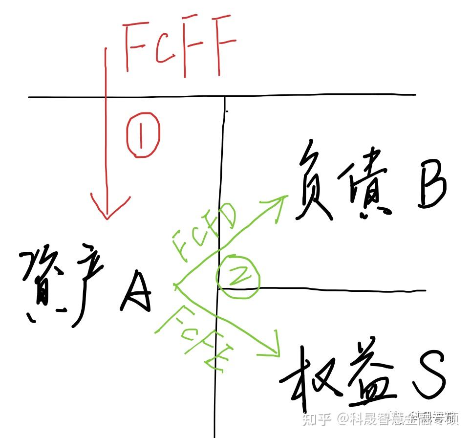 一篇文章掌握《公司理财》核心考点之现金流（OCF、FCFF、FCFD、FCFE、UCF、LCF）｜金融硕士431 - 知乎