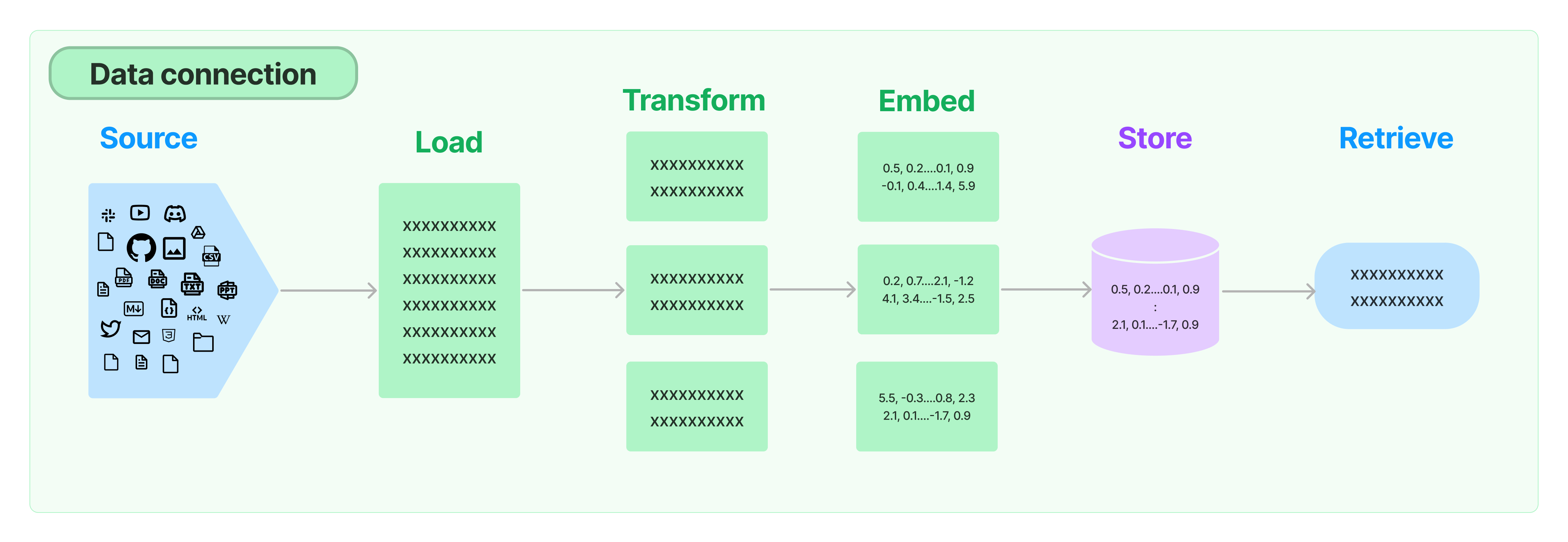 langchain-data-connection