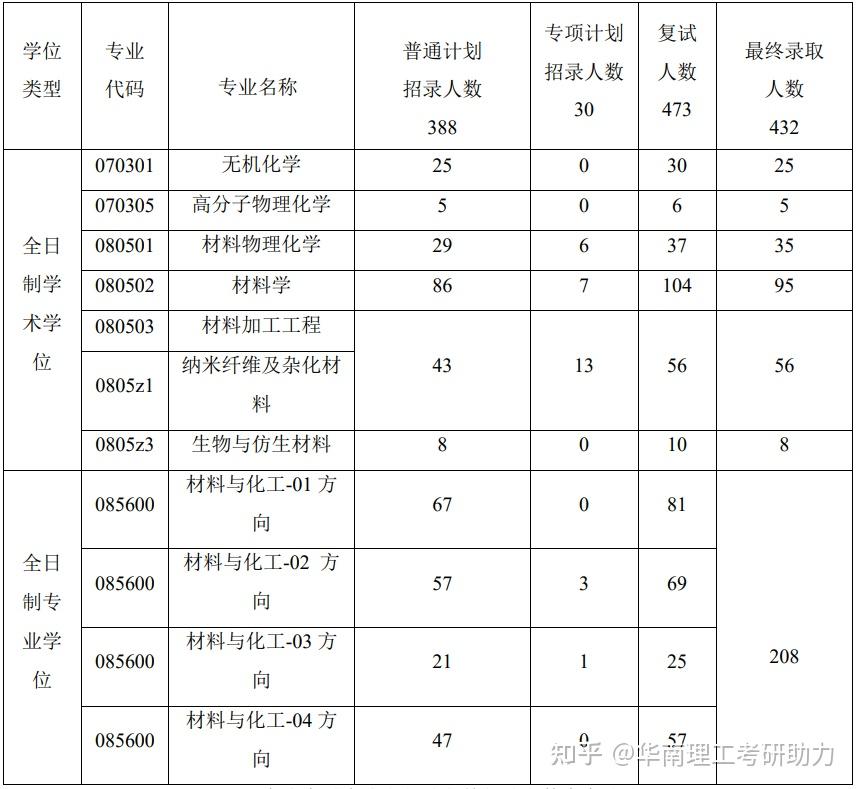 2022年招生錄取人數2022年複試分數線材料科學與工程學院03生物醫學高