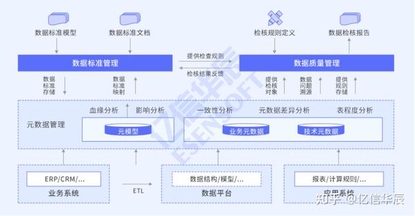 如何构建数据标准实现数据治理 - 知乎