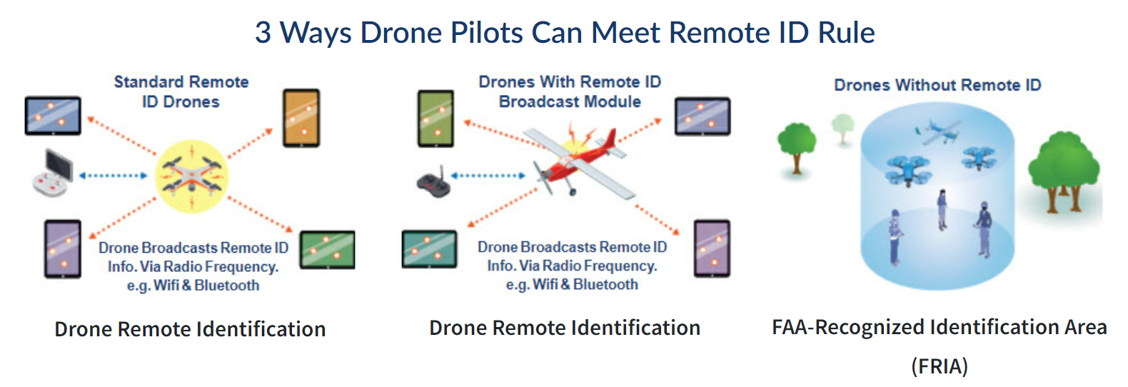 美国低空无人机监管法规简介及合规飞行指南