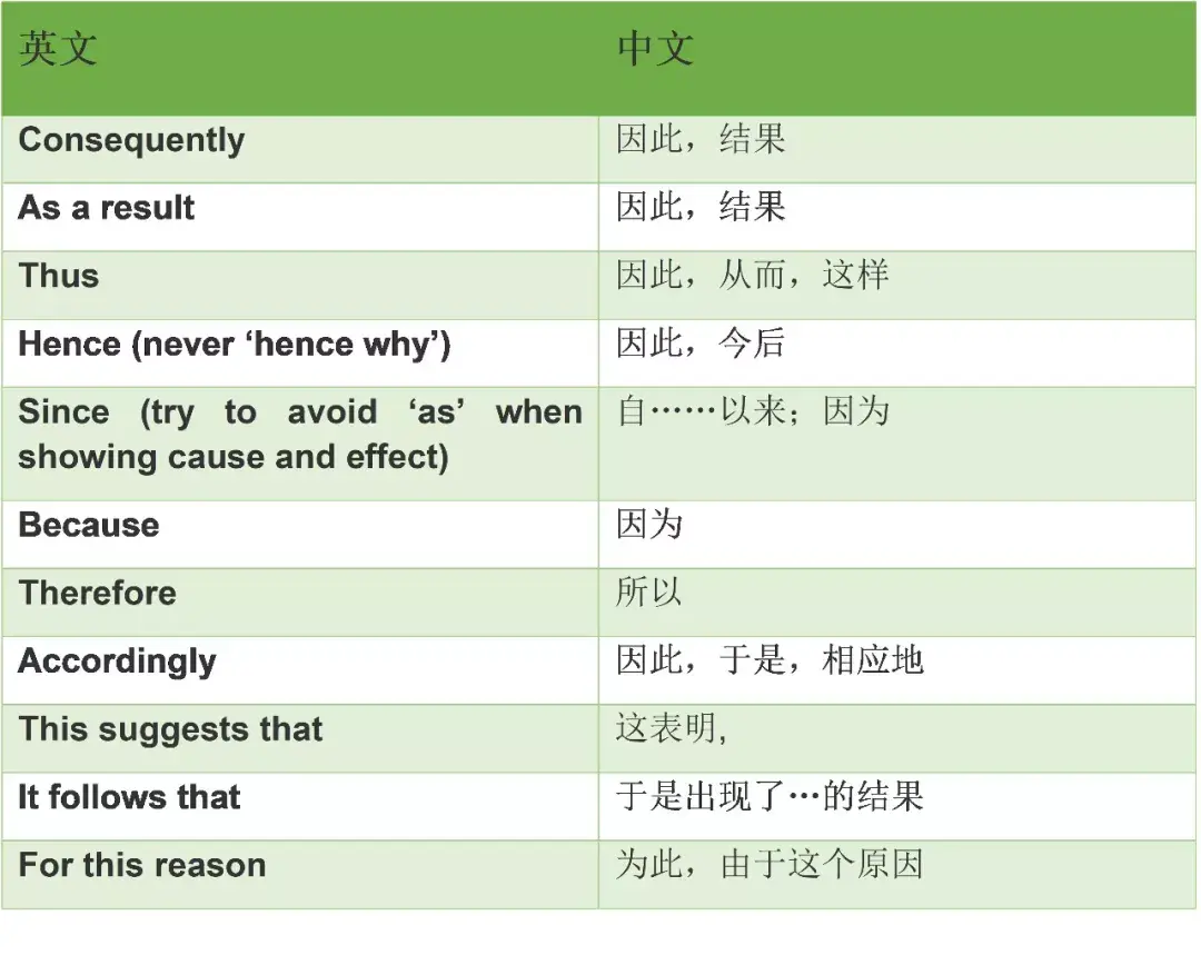收藏!学术写作中常用的50个连接词和短语 - 知乎