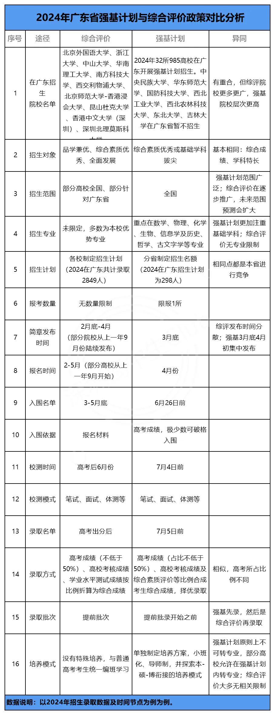 强基VS综评!谁才是广东高考降分读名校的最强通道? - 知乎