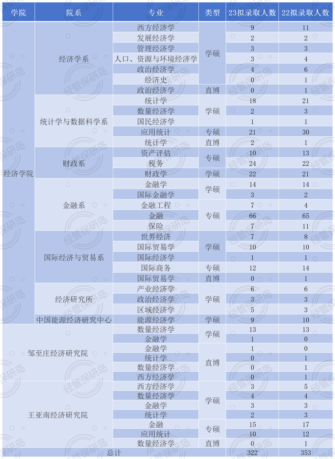 推免錄取人數驟減招生專業變化大廈大經管法擬錄取數據分析