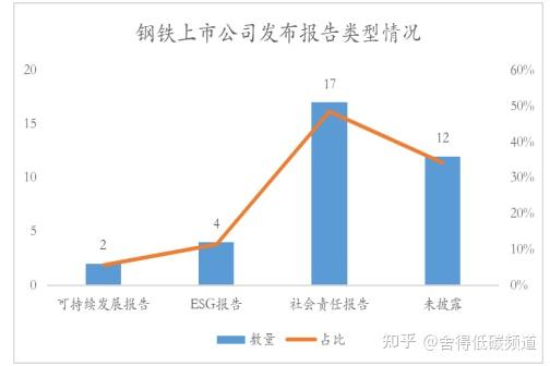 钢铁esg系列2 近四年发布esg相关报告的钢铁上市公司数量呈上升态势 知乎