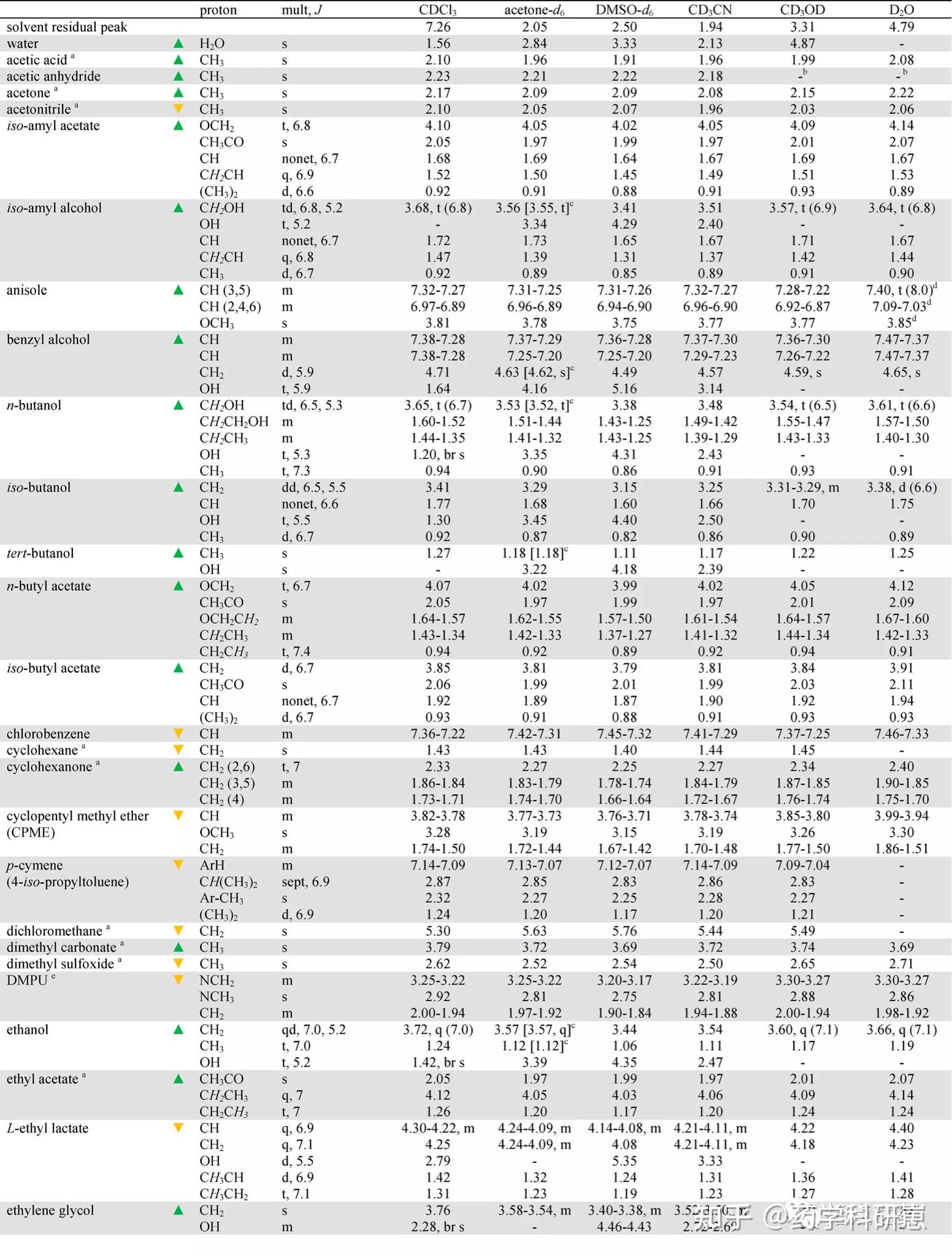 核磁溶剂化学位移氢谱碳谱 知乎