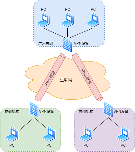 vpn( site-to-site vpn )是通過 ipsec 隧道連接兩個網絡的拓撲結構