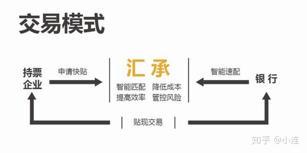 银行承兑汇票贴现上汇承在线快贴利率更划算 知乎