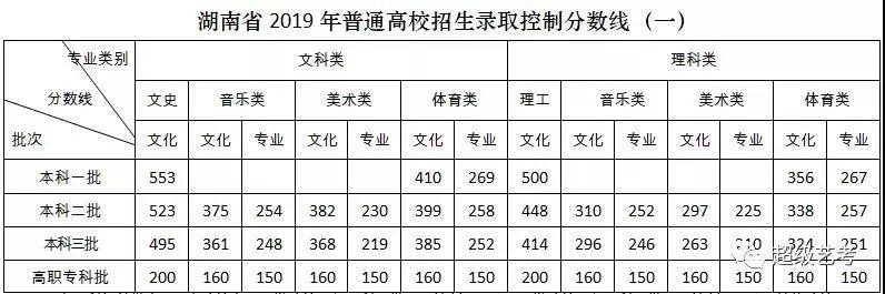 湖南艺术类历年分数线汇总 - 知乎