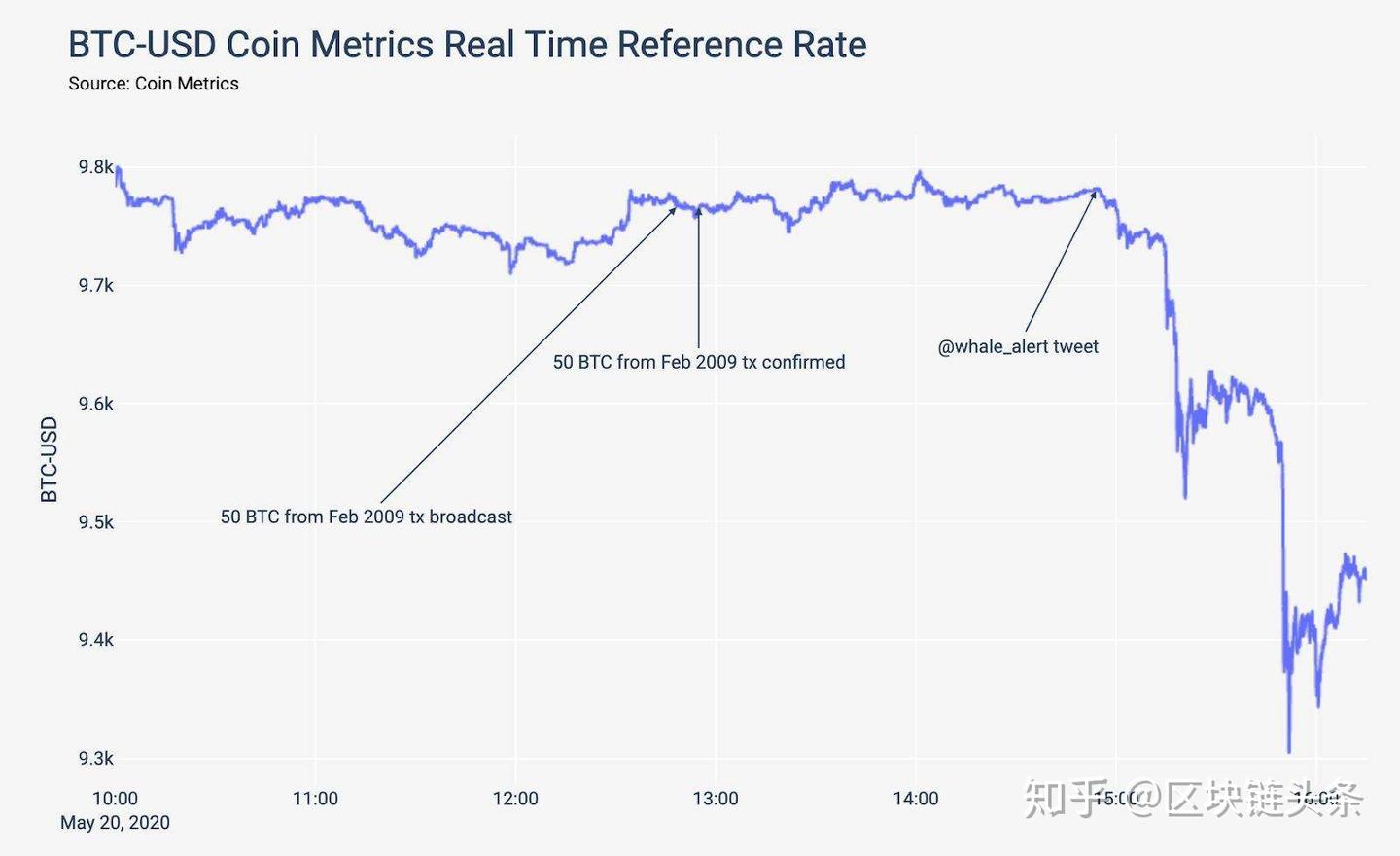 头条行情| 2009年远古钱包异动吓懵市场，多个证据表明并非中本聪地址- 知乎