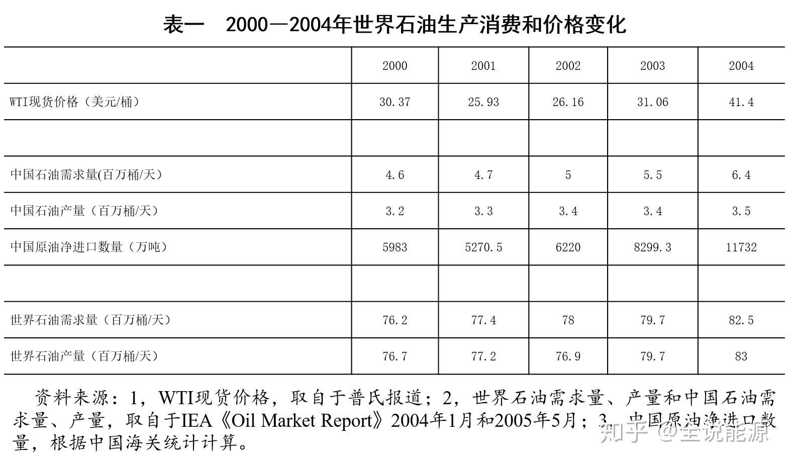 原油2004(原油2020年)