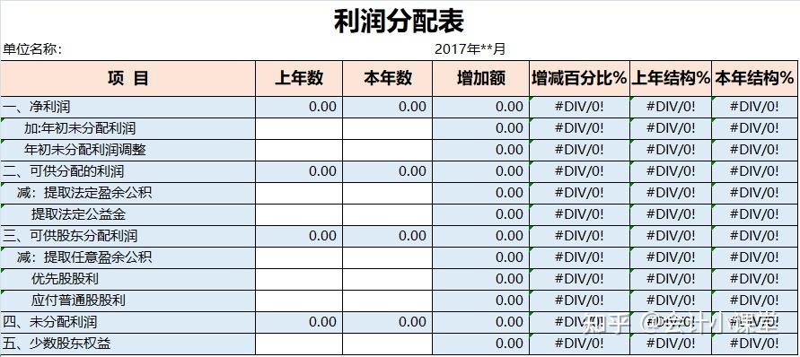 利潤分配表