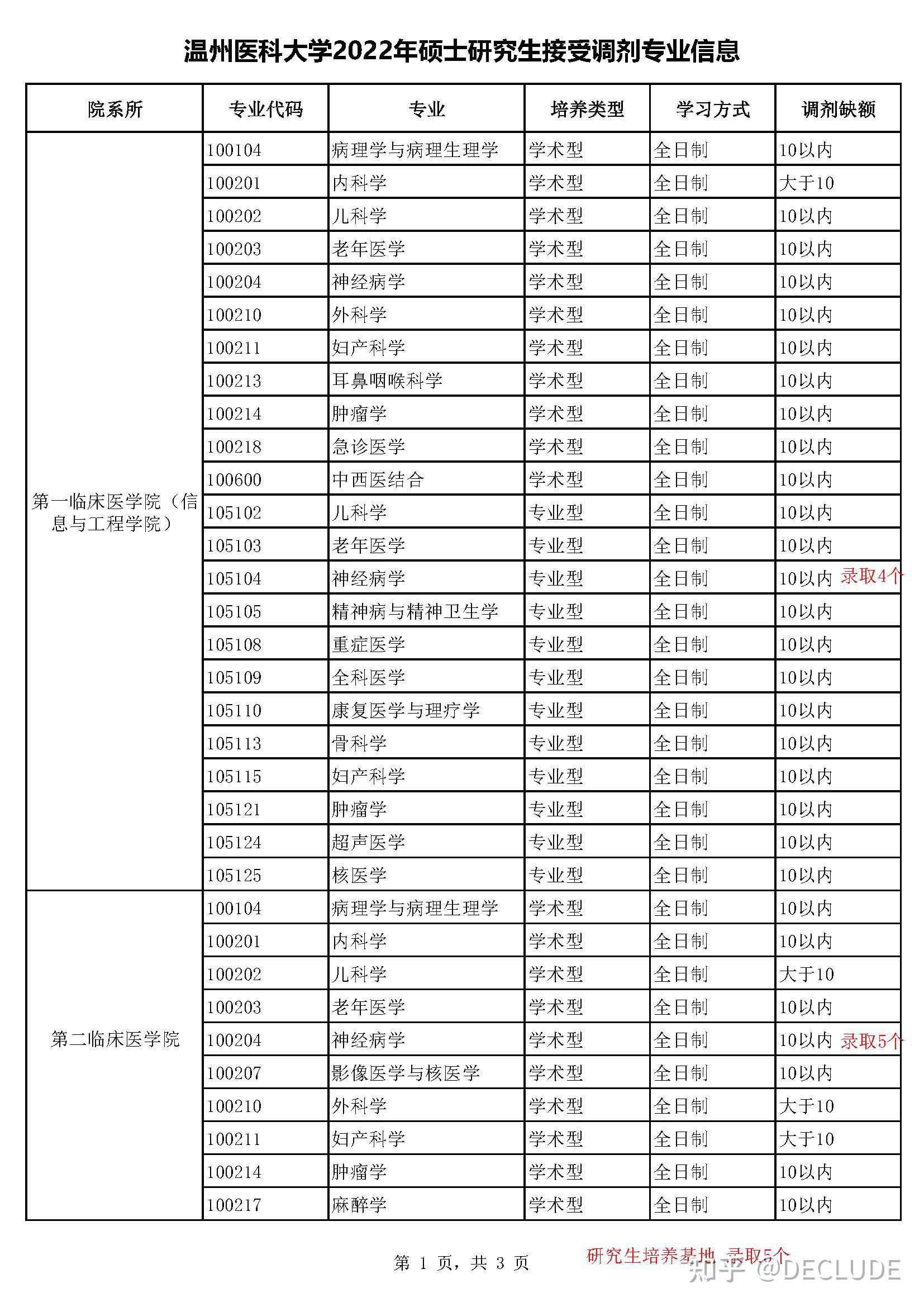 温州医科大学2022年硕士研究生接受调剂专业信息