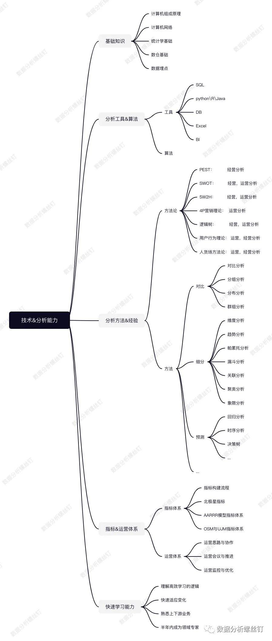 数据分析师的职场晋升- 知乎