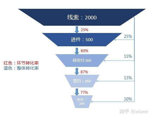 漏斗分析法使用场景用户流失:流失的用户数量在每个业务环节都不同.