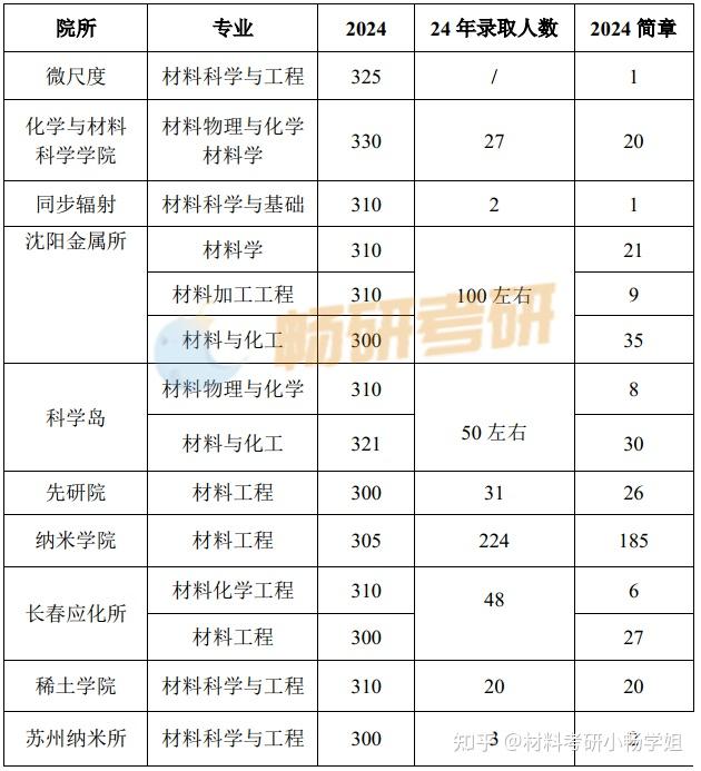 【25材料考情】中国科学技术大学材料考研 - 知乎