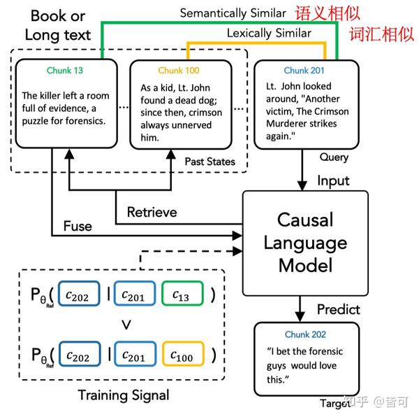  long range language modeling with self retrieval 