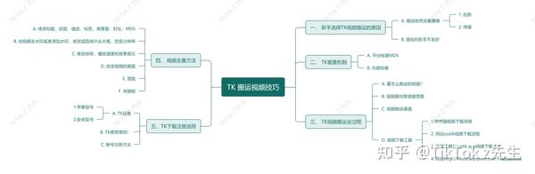 TikTok搬運技巧，素材-下載-去水印-降重-剪輯。