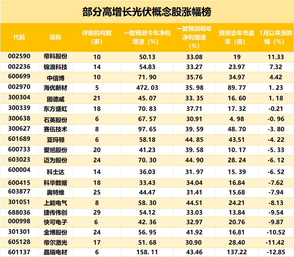 光伏核心概念股排名图片