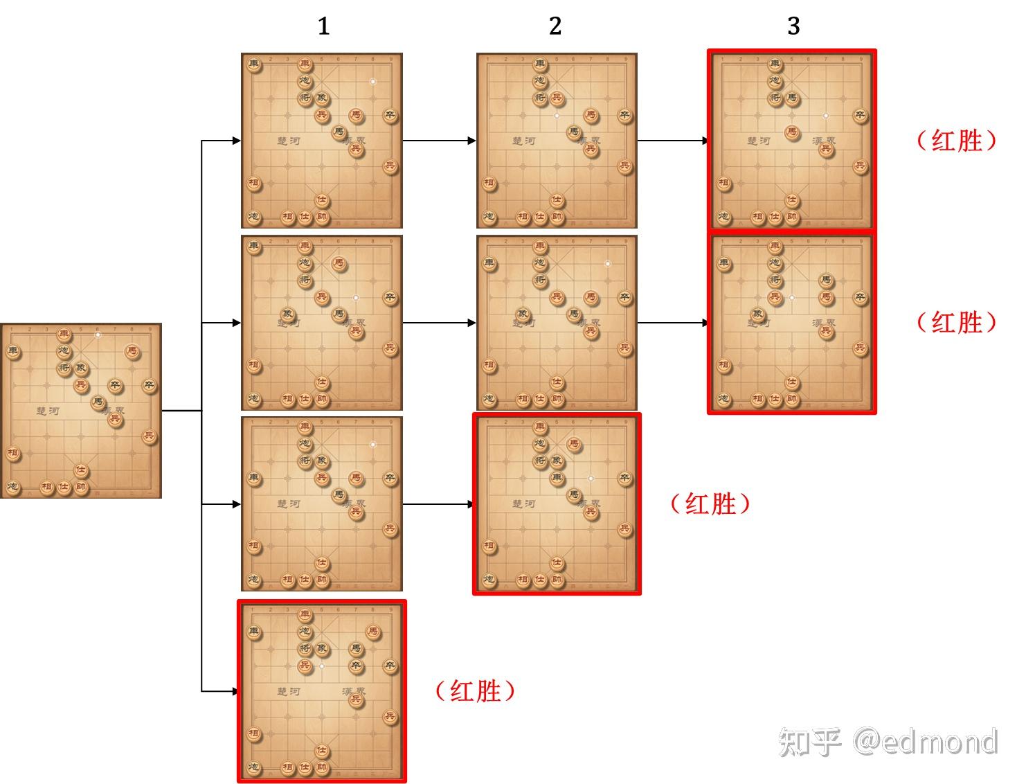 Xiangqi game tree