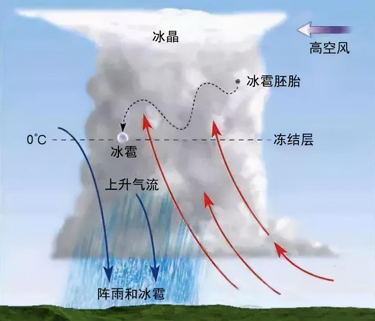 那么也会是降雨;如果云层中足够冷