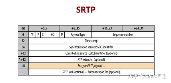 WebRTC学习 实时数据传输网络协议详解（DTLS协议：基于UDP的TLS） - 知乎