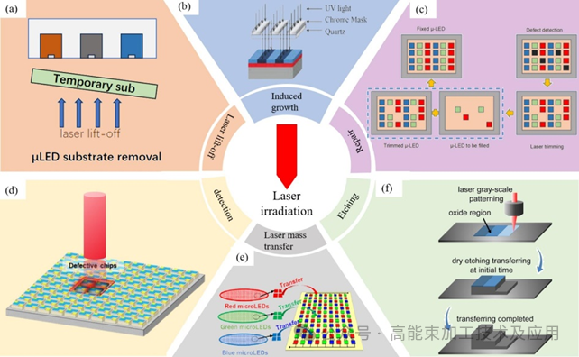 上海工程技术大学张培磊教授团队:激光加工技术在Micro-LED显示器制造中的应用进展综述 - 知乎