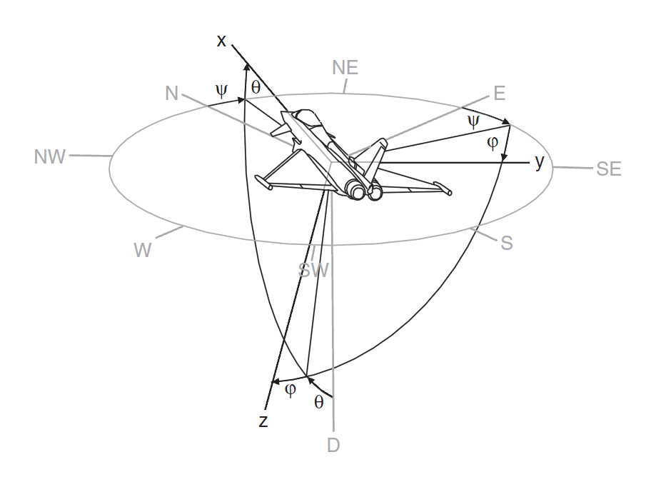 的姿态角,我们则需要引入机体坐标系和地面坐标系之间的旋转角度关系
