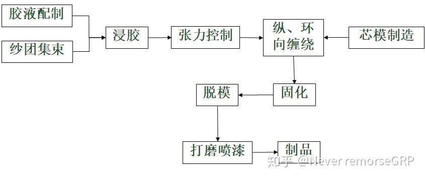 湿法缠绕缠绕成型工艺的优缺点优点61工艺过程迅速61自动化程度高