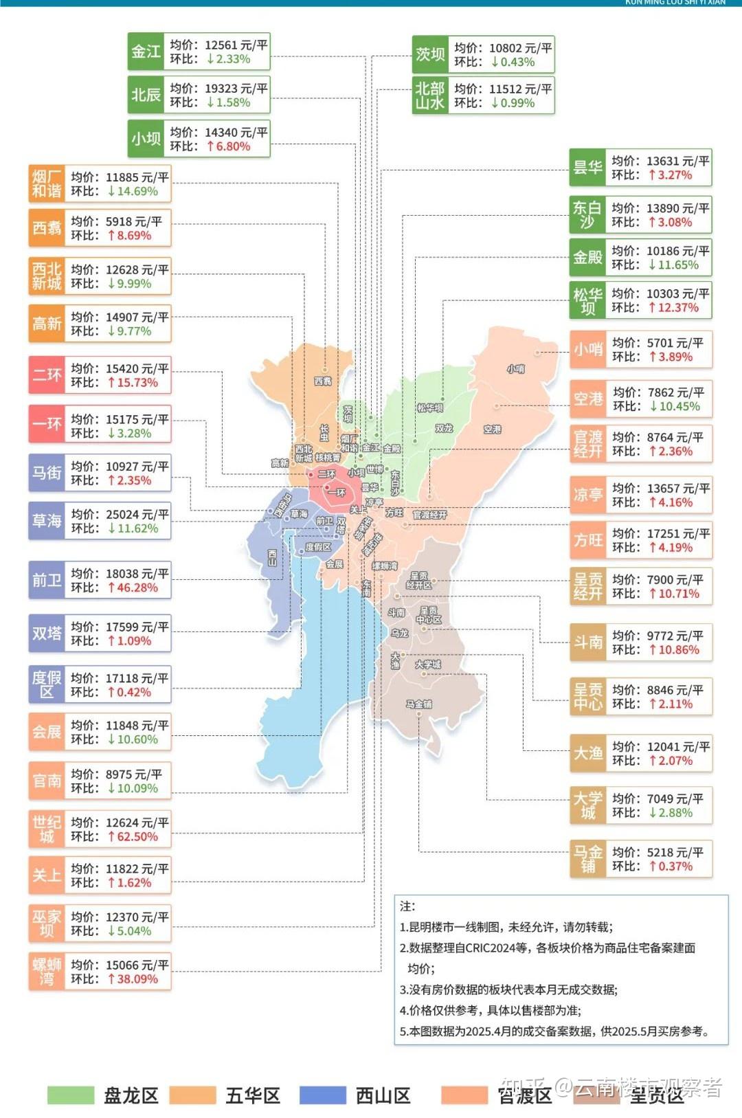 均价突破1.3万/平!3张图看清昆明房价新变化 - 知乎