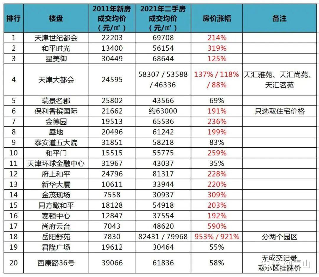 天津各区房价图片