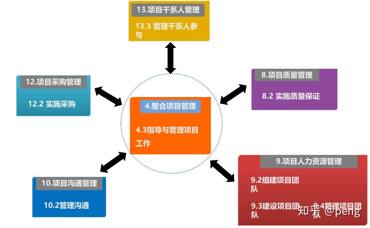项目管理五大过程组是什么(项目管理的5大过程组10大领域)