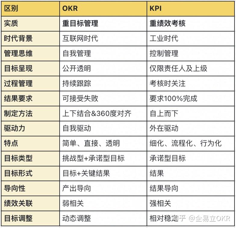 一张图带你搞懂okr和kpi的区别