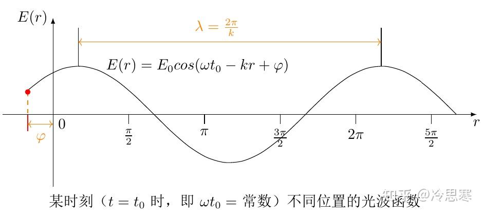 全网最全的麦克斯韦方程组求解过程与光学基础概念 - 知乎