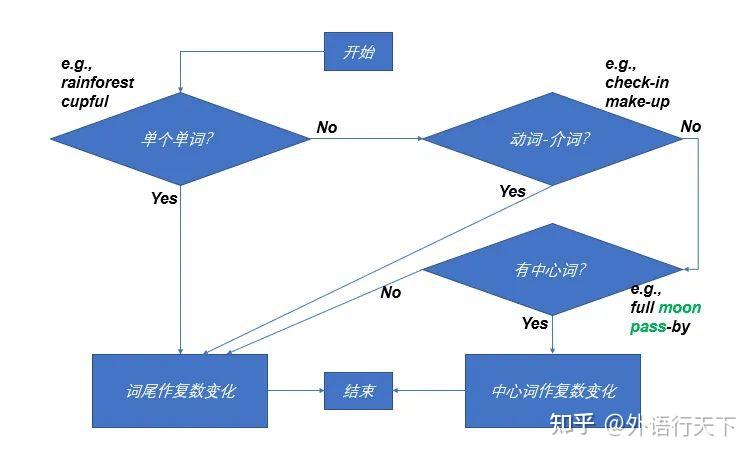 一张图,搞定复合名词变复数的所有规则 - 知乎