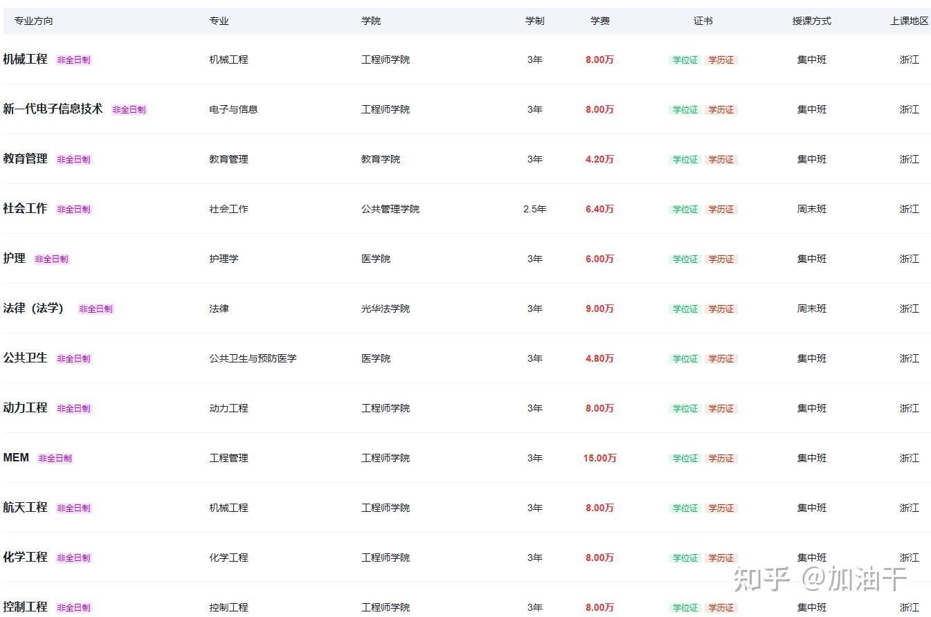 浙江大学2026年非全日制研究生招生简章汇总！附招生时间+报考条件+报名流程 - 知乎