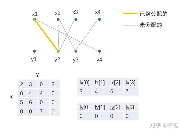 二分图最大权值匹配算法 Km算法 和匈牙利算法 知乎