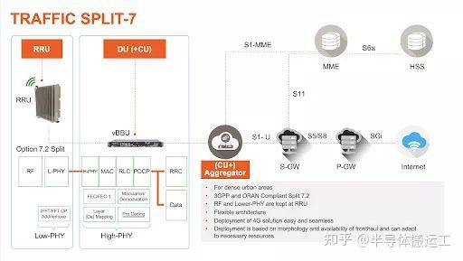 RU、DU、CU功能拆分的概念 - 知乎