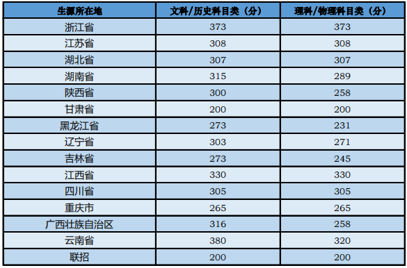 四川音乐学院分数线录取分数_四川音乐学院专业录取分数线_四川音乐学院录取分数线