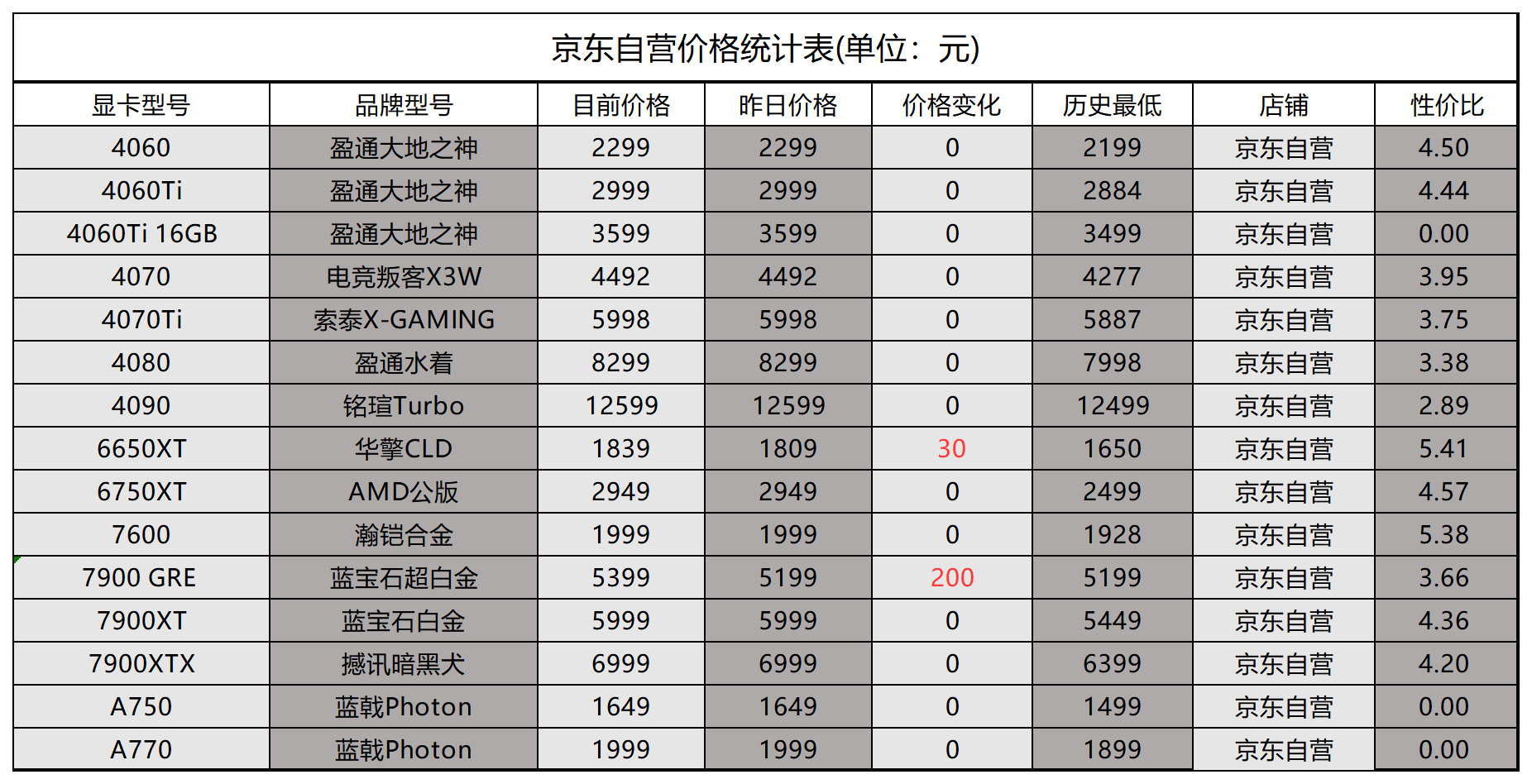 8月28日显卡价格（第712期）RTX4060和RX 7600海外降价