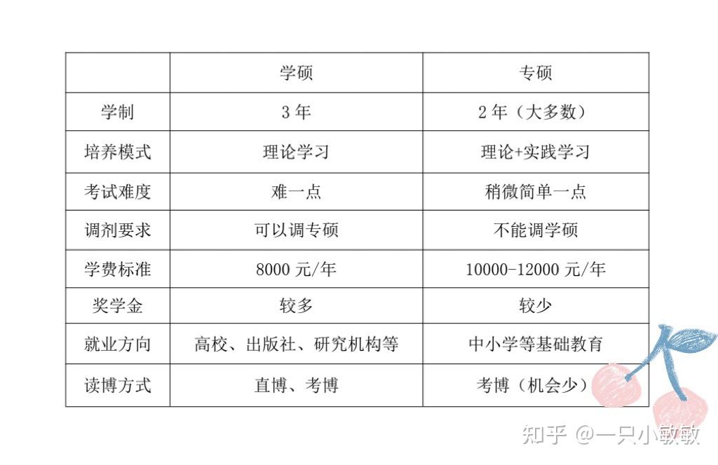 教育学专业学硕与专硕的区别