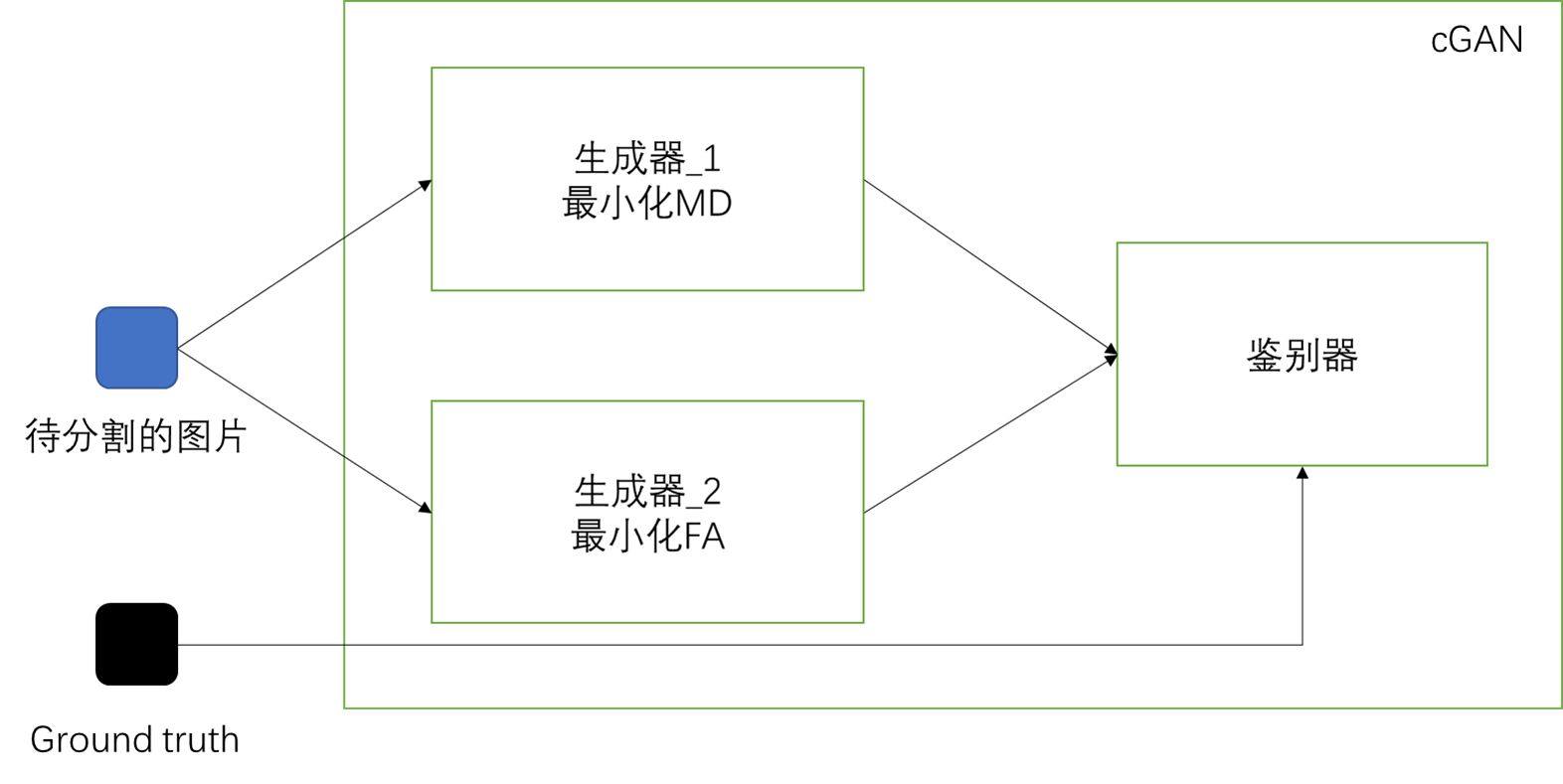 MDvsFA-cGAN算法论文阅读笔记Miss detection vs. false alarm: Adversarial learning ...