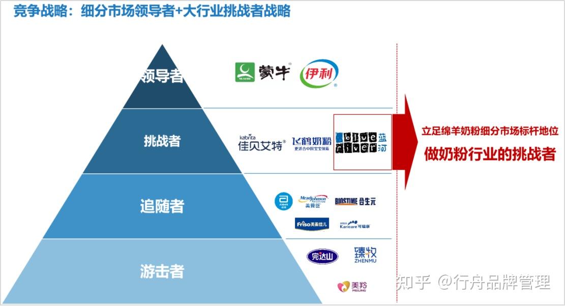 竞争战略:作为奶粉行业的新星,蓝河从出现在大众视野就是高姿态的.