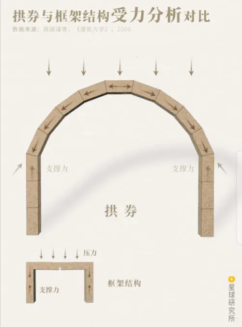 简单来讲,拱券结构是一种弧形的建筑结构,相比于传统的框架结构,能更