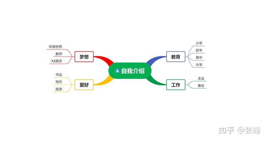 想提高工作效率我用這六個步驟快速教會你畫思維導圖基本邏輯