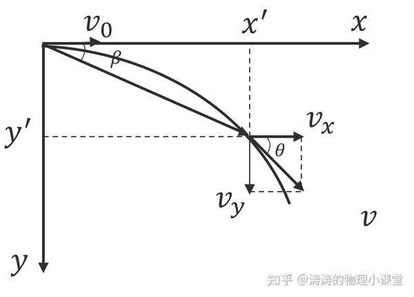 高中物理知识点梳理——专题四（曲线运动、运动和合成与分解） - 知乎