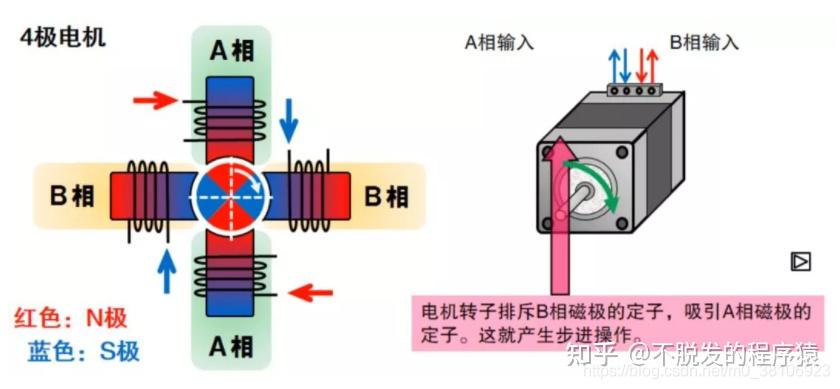 一文搞懂步进电机特性原理及驱动器设计