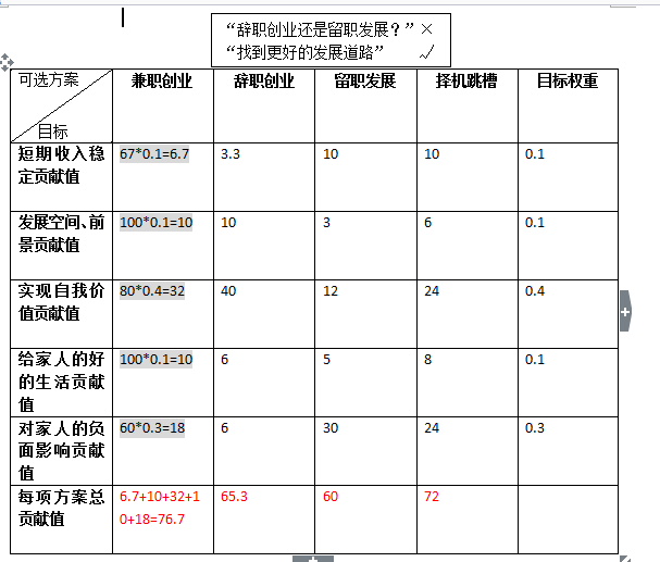 六,作出最终选择根据总贡献值考虑风险和自我风险承受能力作出最后