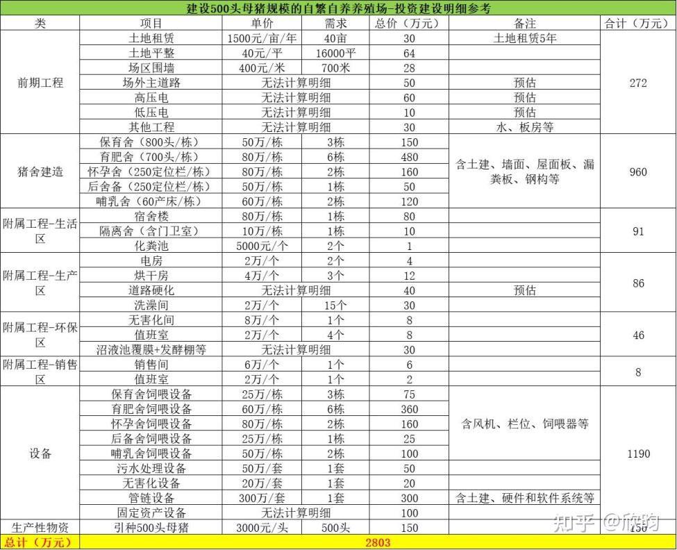 建一个500头母猪规模的小猪场,需要投资多少钱?运营成本是多少?