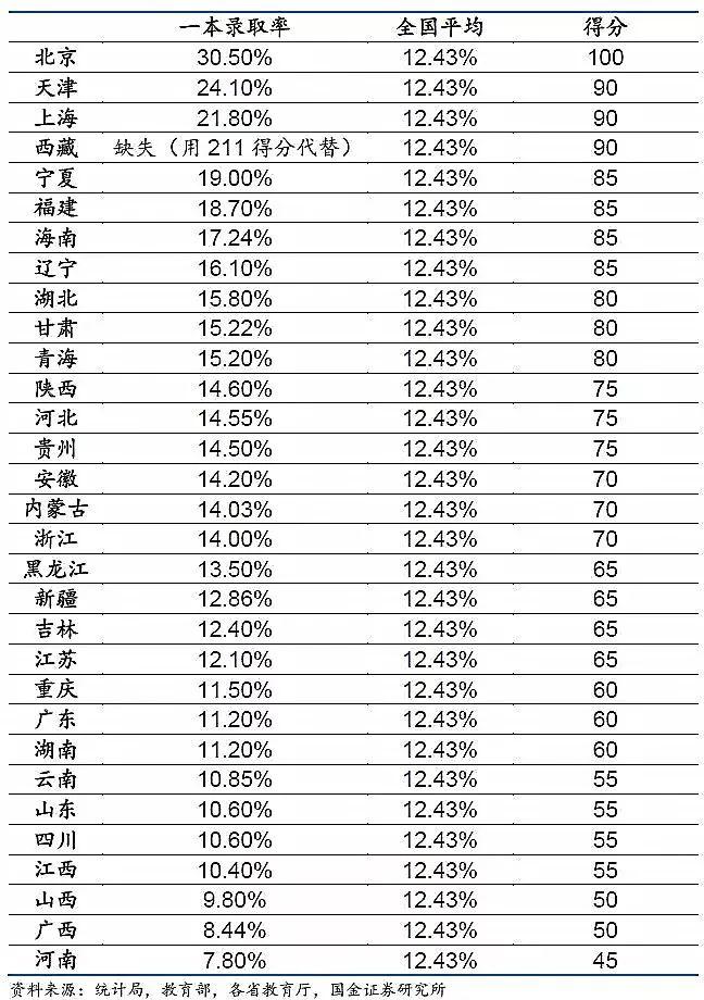 31省市高考難度排行榜你的省份排第幾附985211清北錄取率直觀對比